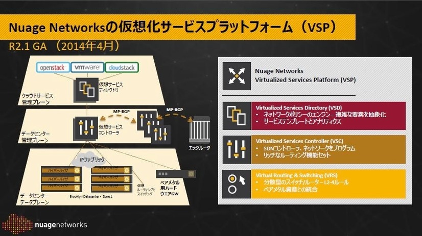 具体的なNuage Networksの仮想化プラットフォーム「VSP」の構成。「VRS」「VSC」「VSD」という3階層のコンポーネットで成り立つ