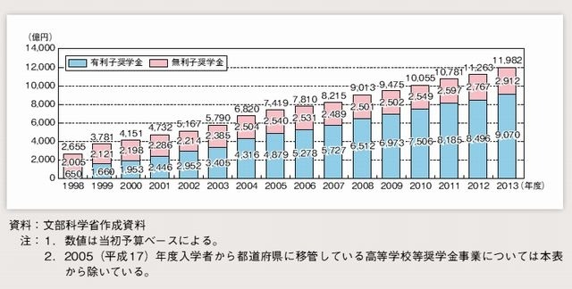 奨学金事業費の推移