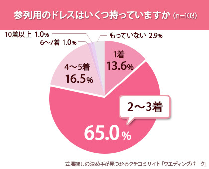 参列用ドレスを何着持っている？