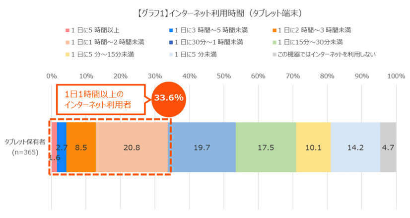 タブレットのインターネット利用時間