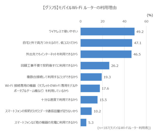 モバイルWi-Fiルーターの利用理由