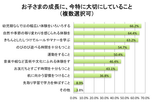 お子さまの成長に、今特に大切にしていること（複数選択可）