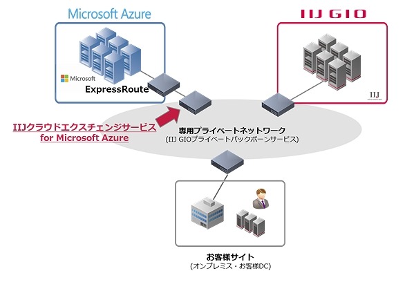 IIJクラウドエクスチェンジサービス for Microsoft Azure, ExpressRoute提供イメージ