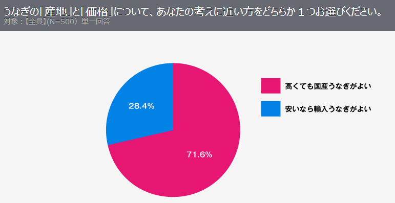 Q：うなぎの「産地」と「価格」について