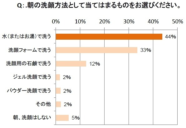 朝の洗顔方法