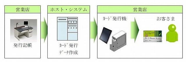 サービスの流れ