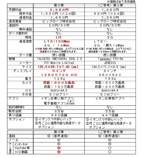 「イオンスマホ」第2弾との比較