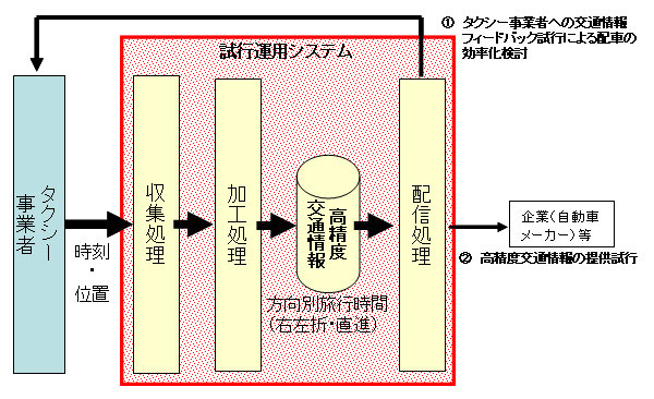 タクシープローブ情報を使った交通情報の試験配信の概要