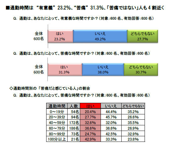 通勤は、あなたにとって、有意義な時間ですか？