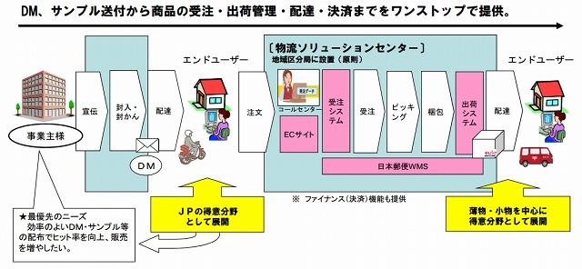 物流ソリューションの展開