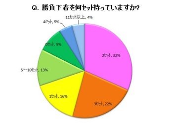 「勝負下着を持っているか」（夢展望調べ）