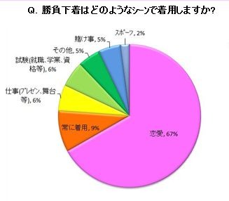 「勝負下着を身に着けるシーン」（夢展望調べ）