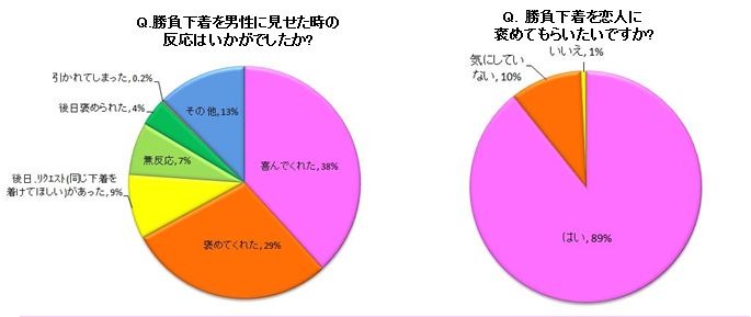 「実際に勝負下着を見せた時の男性の反応」（夢展望調べ）