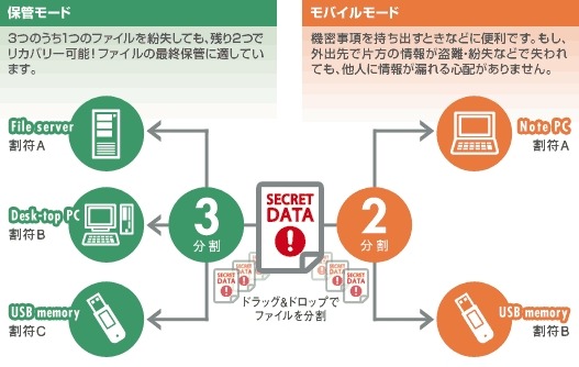 「割符」によるデータ保護