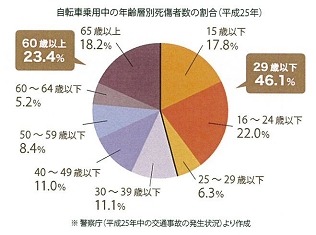 自動車乗用中の年齢別死傷者数の割合（2013年）