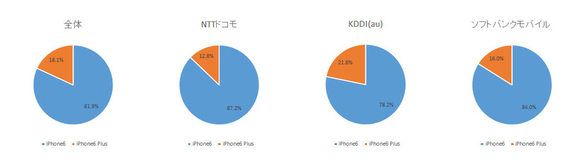 iPhone 6/ 6 Plus計測比率