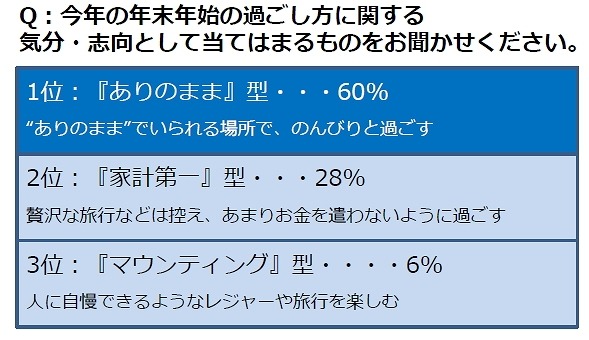 今年の年末年始の過ごし方に関する気分・志向