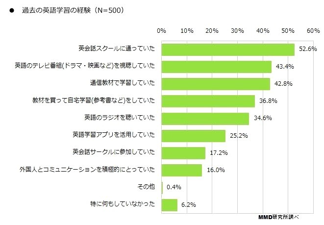 過去の英語学習の経験