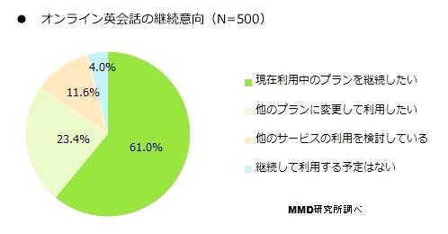 オンライン英会話の継続意向