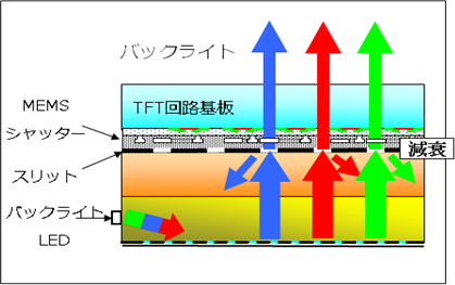 MEMS-IGZOの仕組み解説図