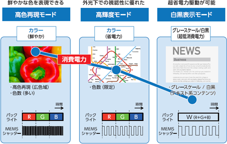 高色再現モード、高輝度モード、白黒表示モードの3つの駆動モードを用意