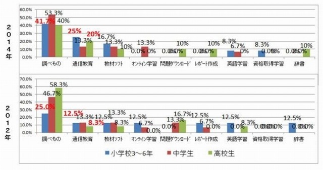 家庭学習における利用内容（子どもの年代別）