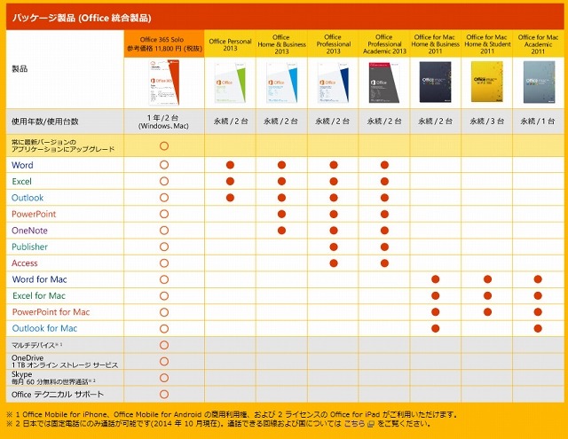 パッケージ製品との比較