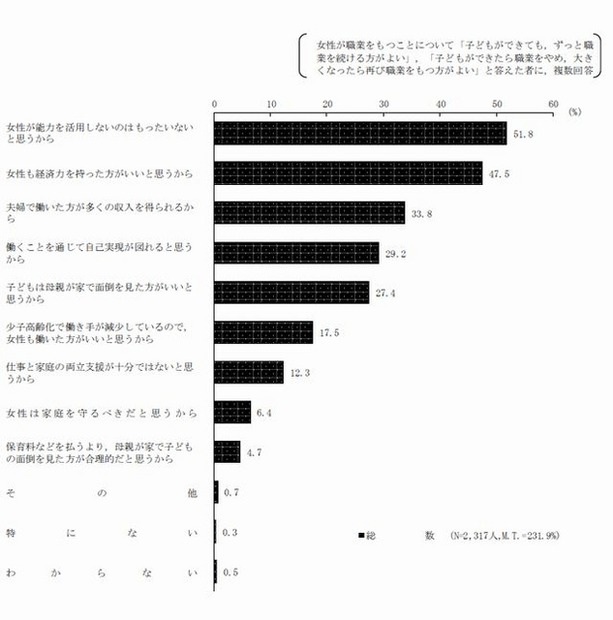 女性は職業をもった方がよいとする理由