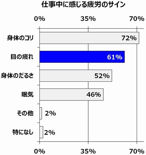 “仕事中に感じる疲労のサイン”という質問への回答