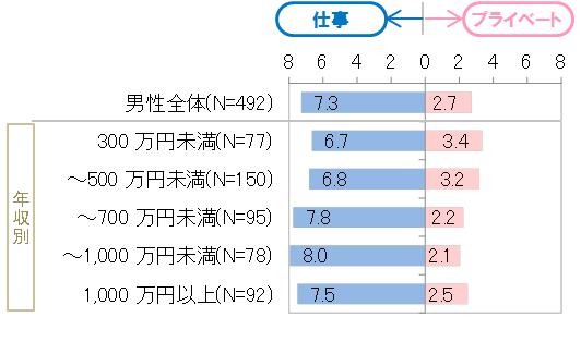 手帳の内容の仕事：プライベートの比率（男性ベース 年収別）