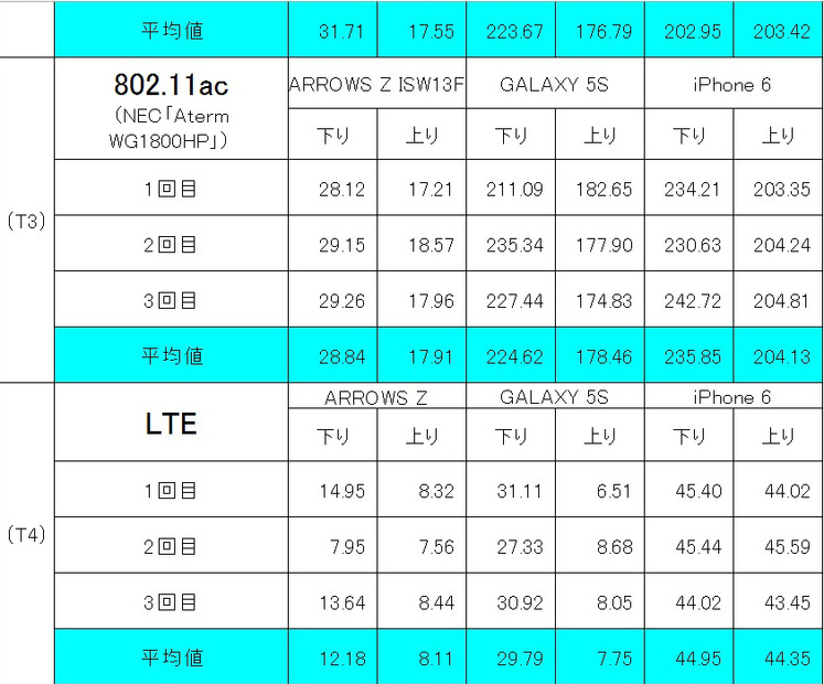 【ギガ特集】IEEE802.11ac対応スマホで我が家のWi-Fi環境にリンクしてみた