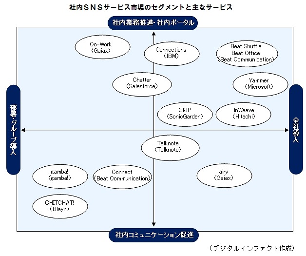 社内SNS市場のセグメントと主なサービス