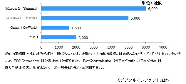 業務推進・ポータル型社内SNSサービス累計導入件数（2014年8月時点）