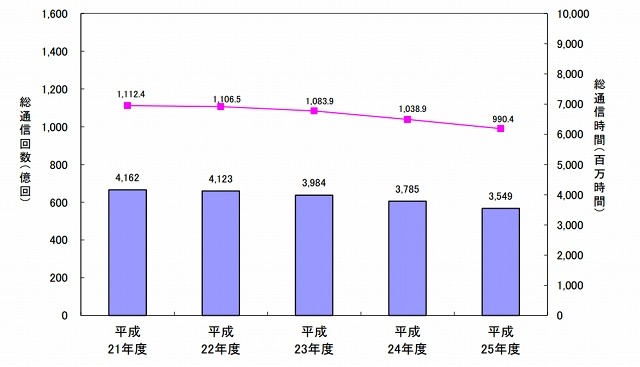 国内通信の推移