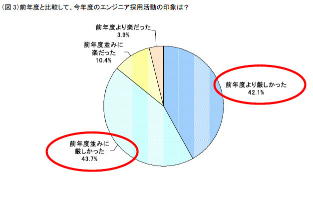 前年度と比較して、今年度のエンジニア採用活動の印象は？