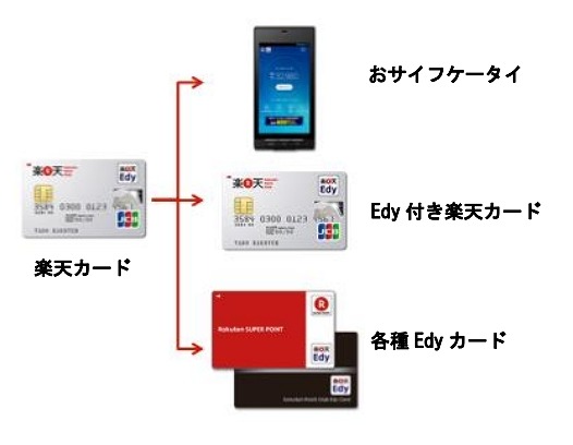 ポイント獲得対象になるカード・端末