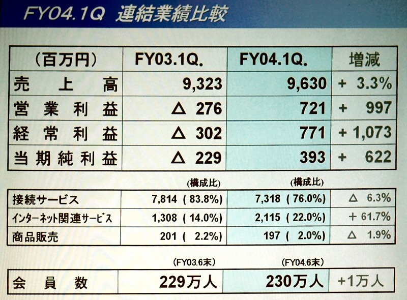 So-net、4月〜6月の決算は大幅な増益に。FTTHの申込数はADSLを上回る