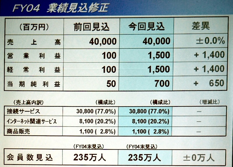 So-net、4月〜6月の決算は大幅な増益に。FTTHの申込数はADSLを上回る