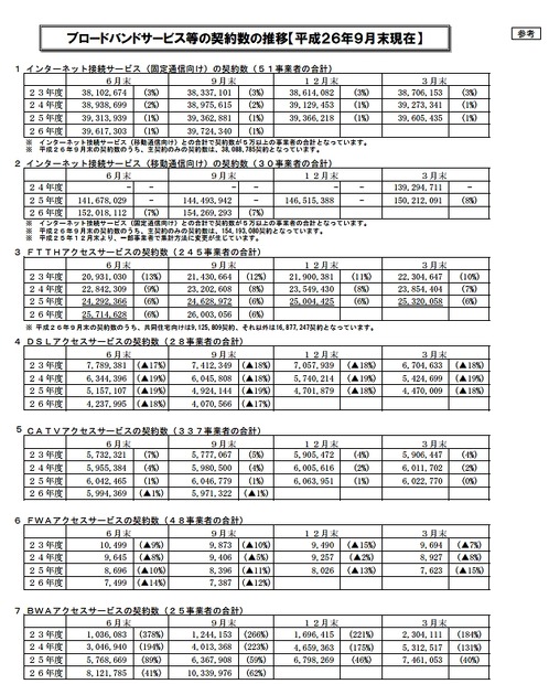 ブロードバンドサービス等の契約数の推移【2014年9月末現在】抜粋