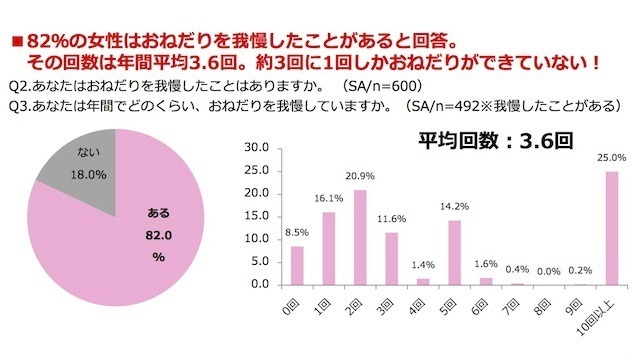 “おねだり”に関する意識調査