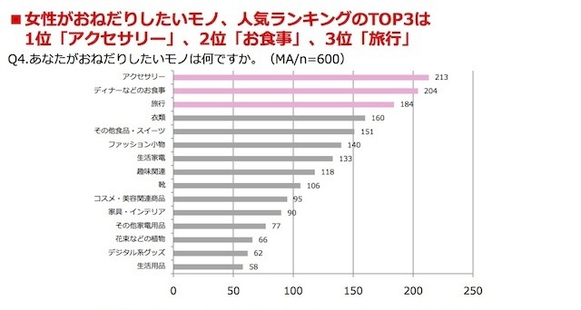 “おねだり”に関する意識調査