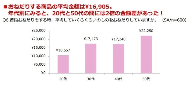 “おねだり”に関する意識調査