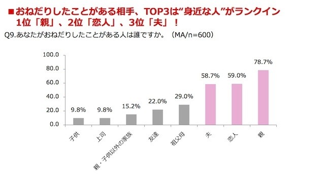 “おねだり”に関する意識調査