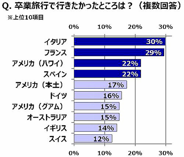 H.I.S.が実施した「大学生時代の卒業旅行に関する調査」の結果