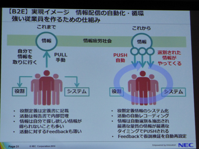 日本電気株式会社によるセッション「ソーシャルデータと内部データの活用によるワークスタイル変革―INOVATION by DESIGN」