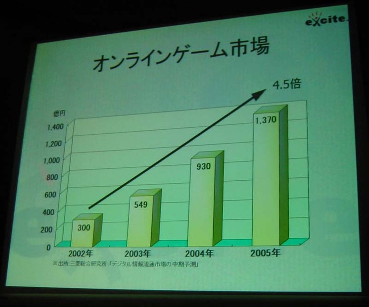 オンラインゲームと知的都会人に向けたコンテンツによる差別化が高成長の秘訣