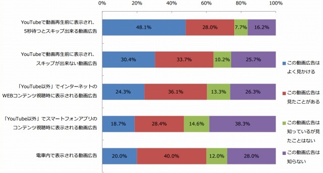 「動画広告」の認知