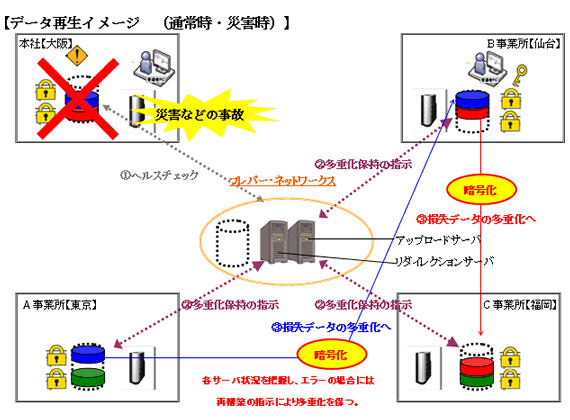 データ再生イメージ　（通常時・災害時）