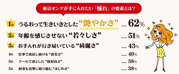 Q、”東京オンナ”が手に入れたい憧れの要素とは？