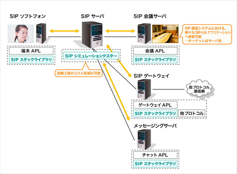 SIP関連システムを効率的に開発できるActiveSIP